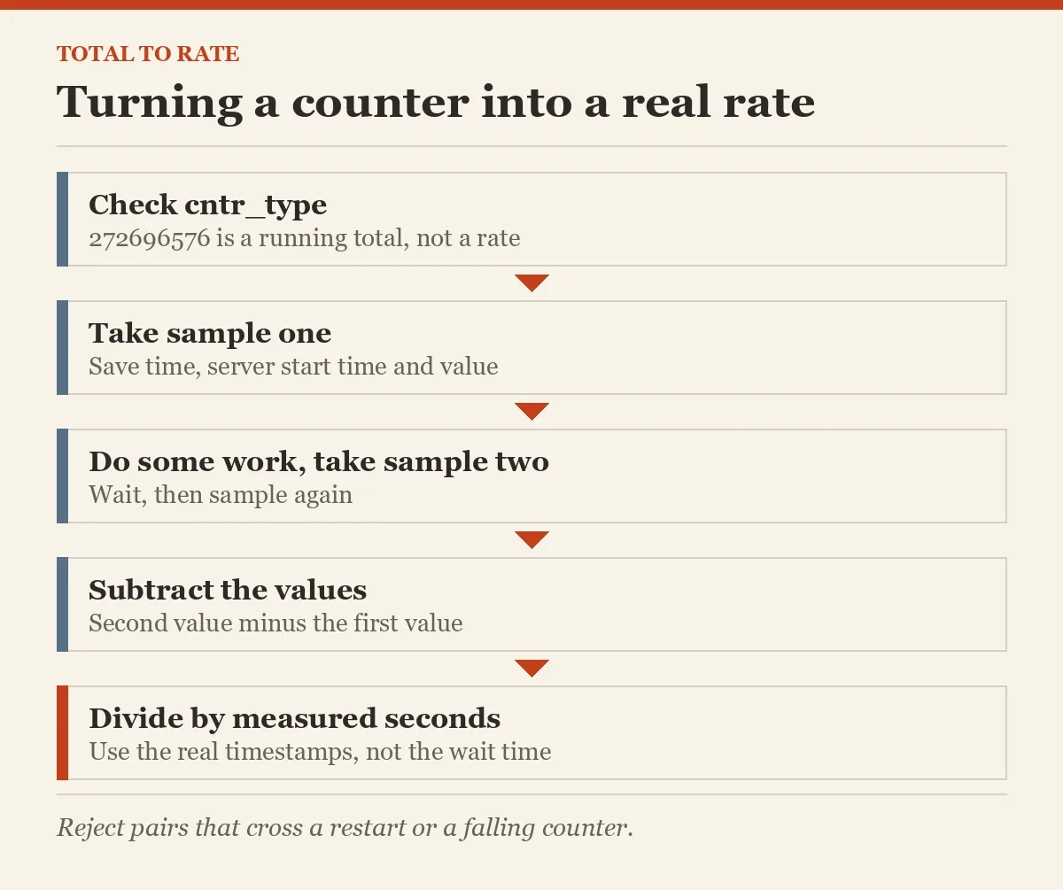 Turning a counter into a real rate