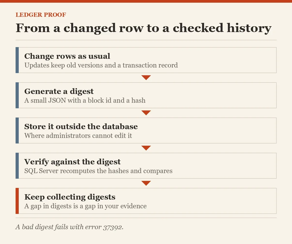 From a changed row to a checked history