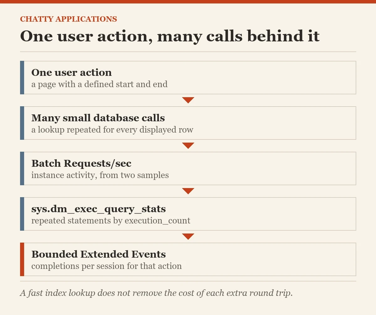 One user action, many calls behind it: a diagram about the chatty applications