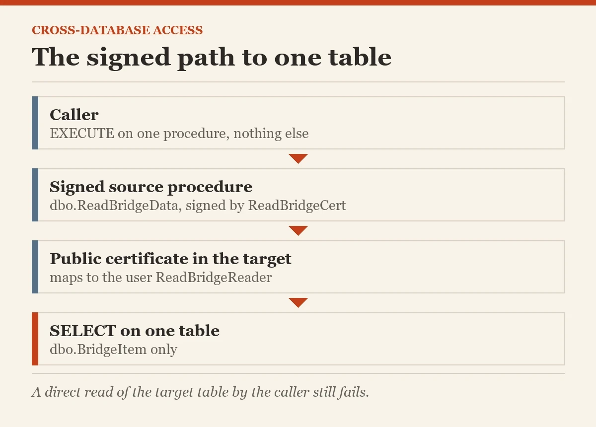 The signed path to one table: a diagram about the ownership chaining