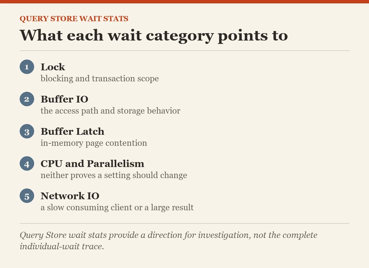 What each wait category points to: a checklist on the Query Store wait stats