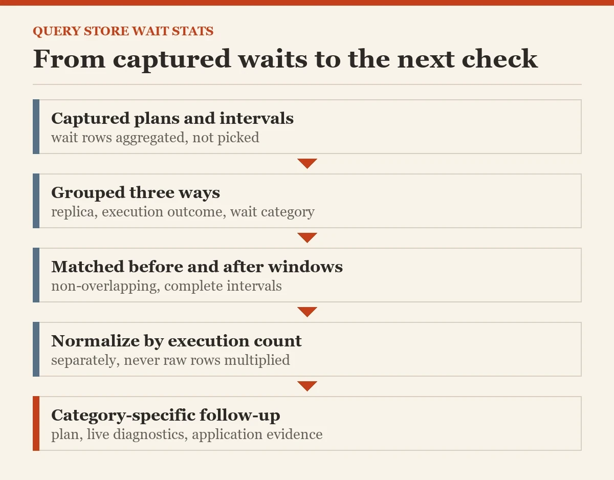 From captured waits to the next check: a diagram about the Query Store wait stats