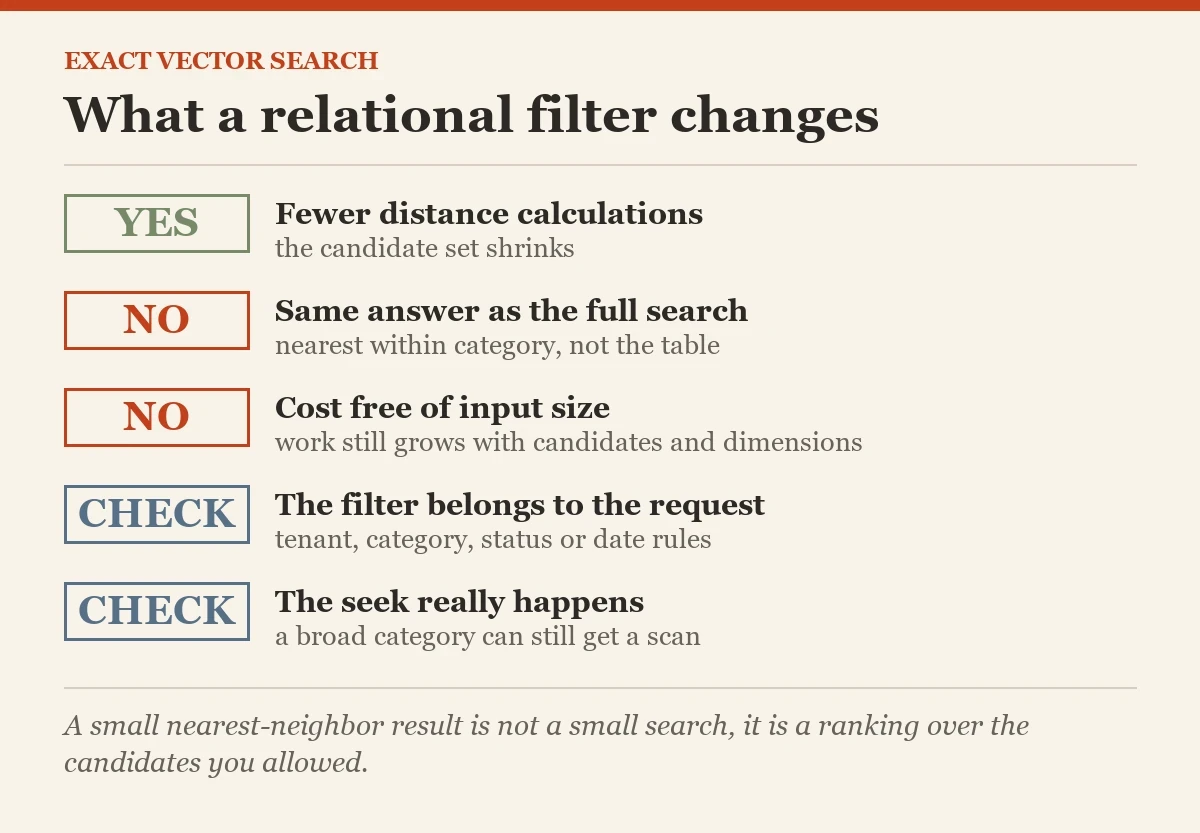 What a relational filter changes: a checklist on the exact vector search