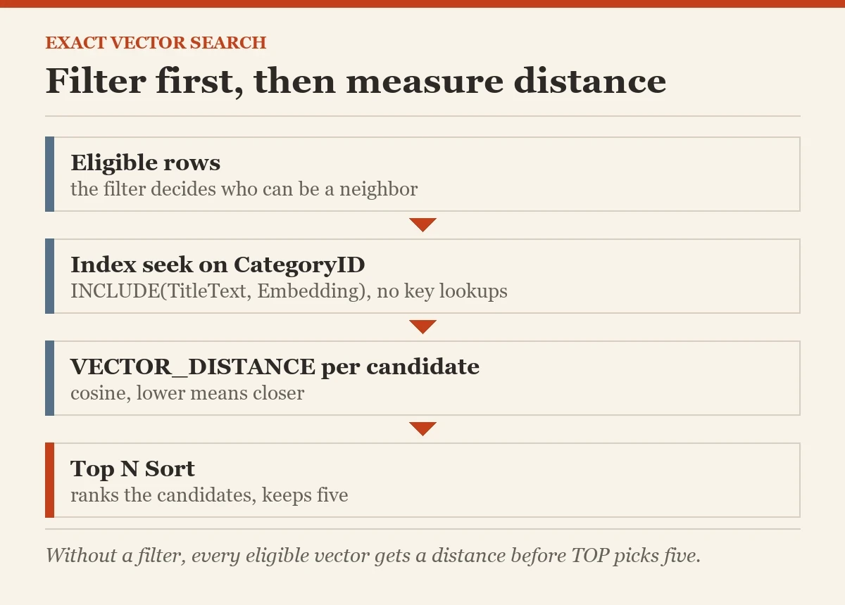 Filter first, then measure distance: a diagram about the exact vector search