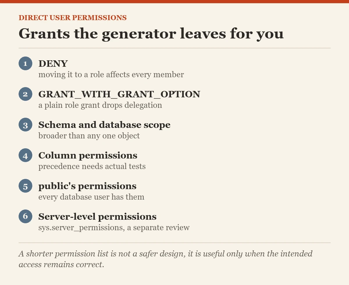 Grants the generator leaves for you: a checklist on the granted directly to users