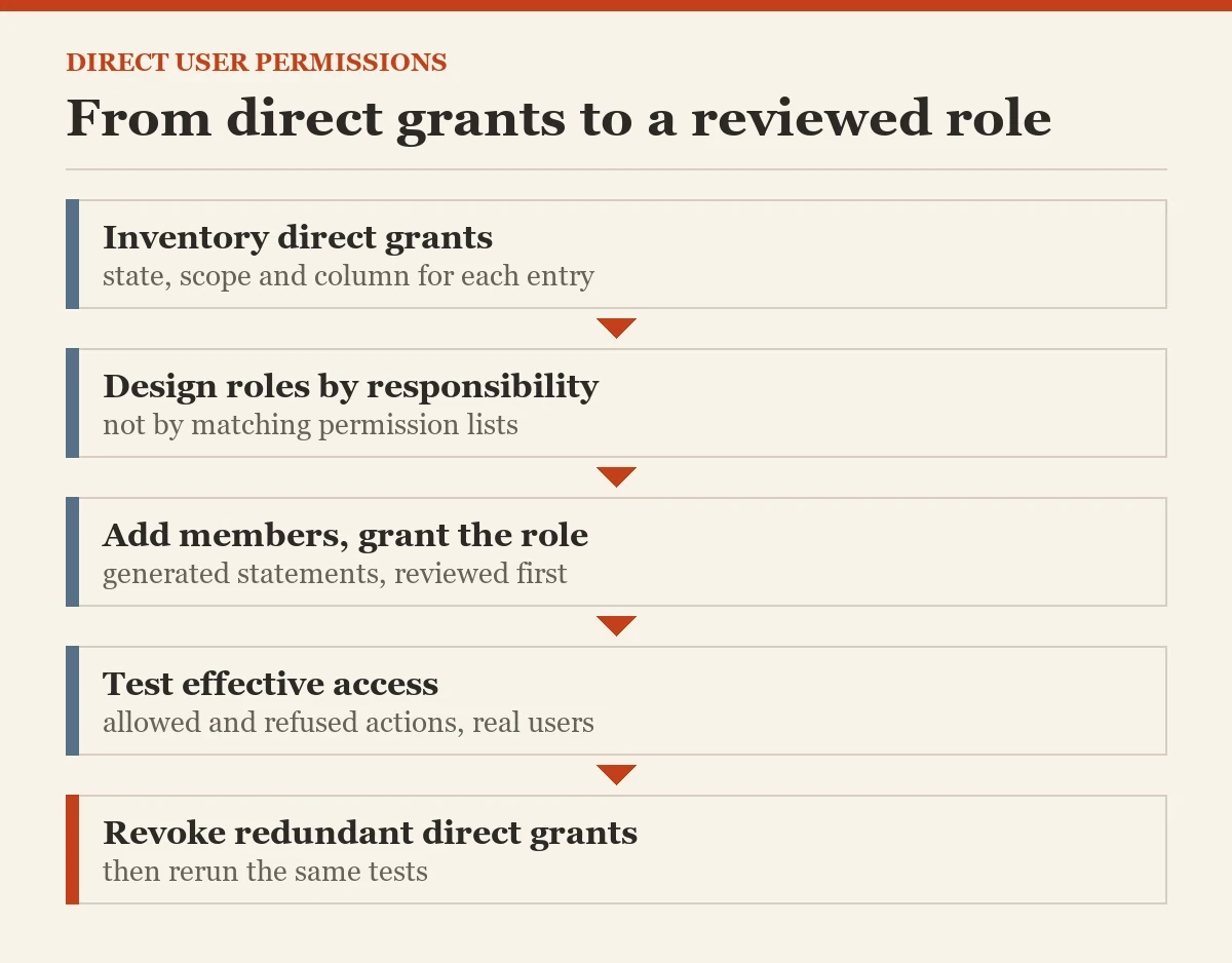 From direct grants to a reviewed role: a diagram about the granted directly to users