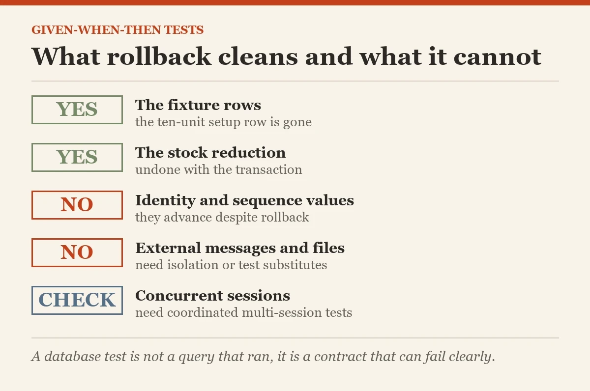 What rollback cleans and what it cannot: a checklist on the given-when-then