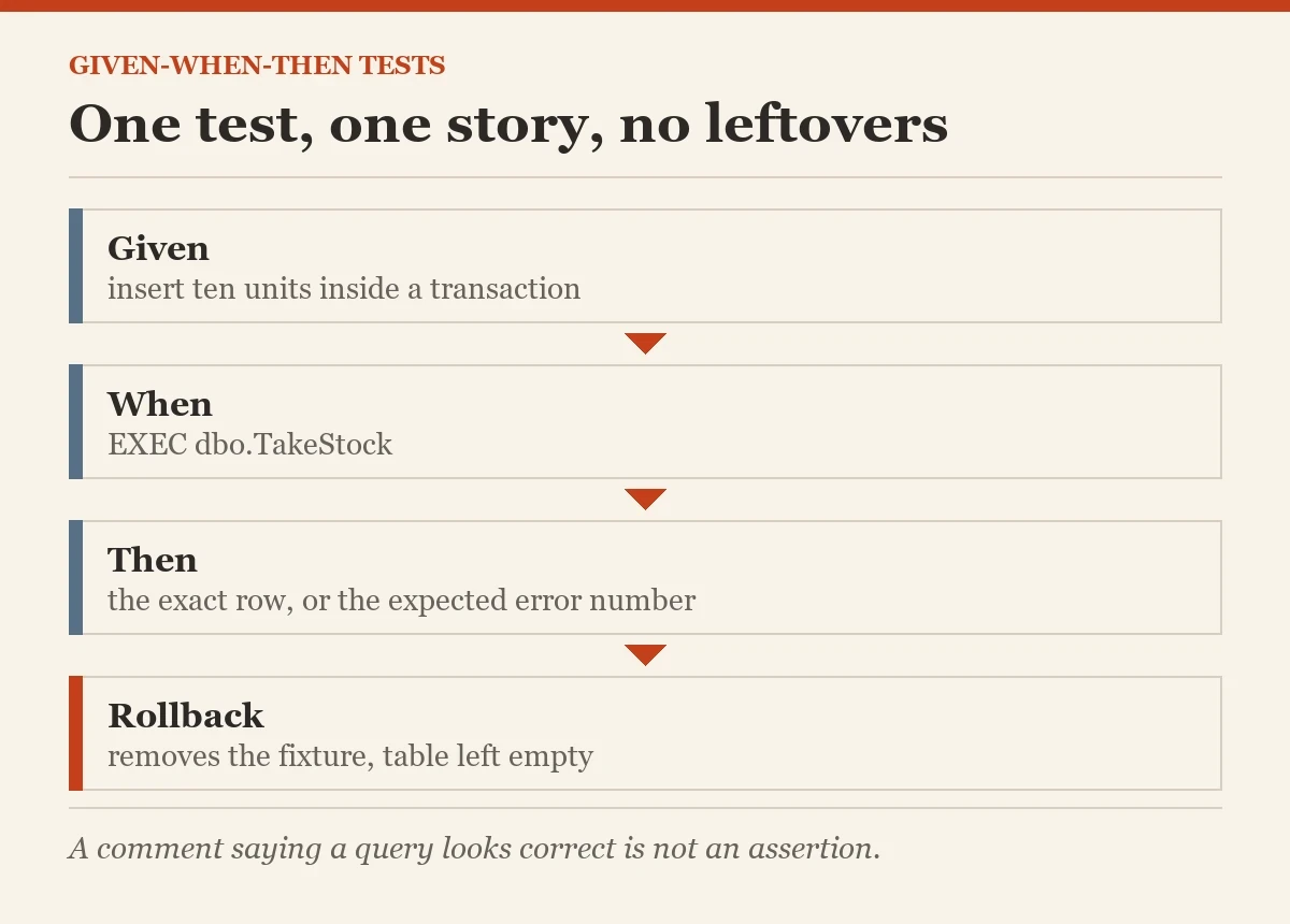 One test, one story, no leftovers: a diagram about the given-when-then