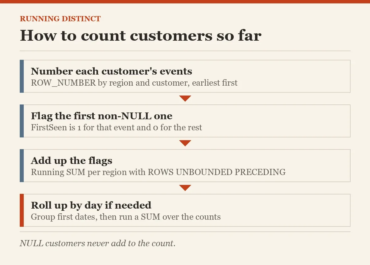 How to count customers so far