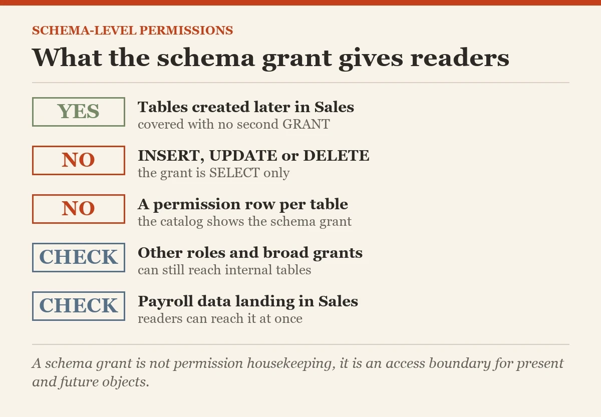 What the schema grant gives readers: a checklist on the schema-level permissions