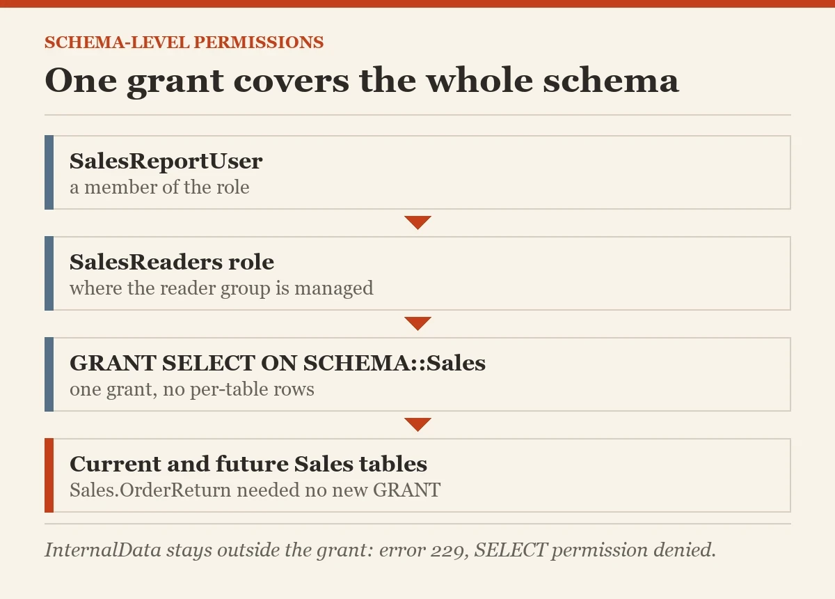 One grant covers the whole schema: a diagram about the schema-level permissions