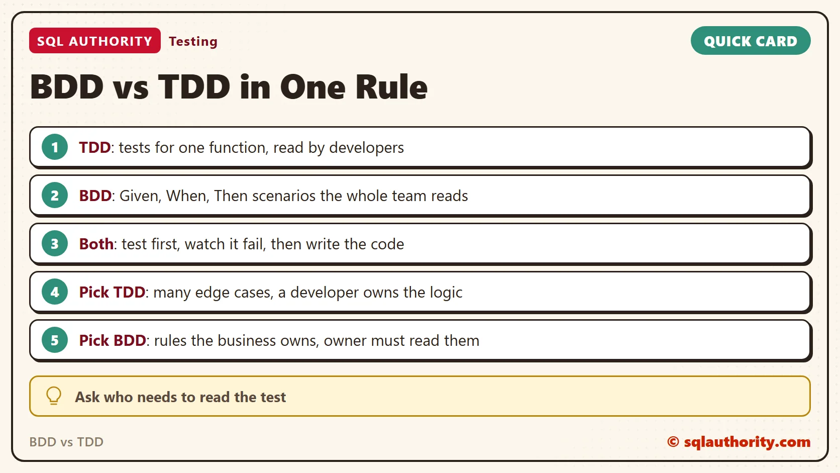 Card titled BDD vs TDD in One Rule: TDD: tests for one function, read by developers; BDD: Given, When, Then scenarios the whole team reads; Both: test first, watch it fail, then write the code; Pick TDD: many edge cases, a developer owns the logic; Pick BDD: rules the business owns, owner must read them. Tip: Ask who needs to read the test.