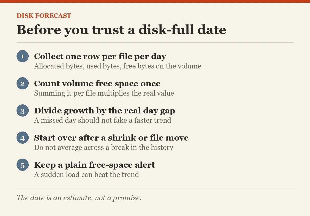 Before you trust a disk-full date