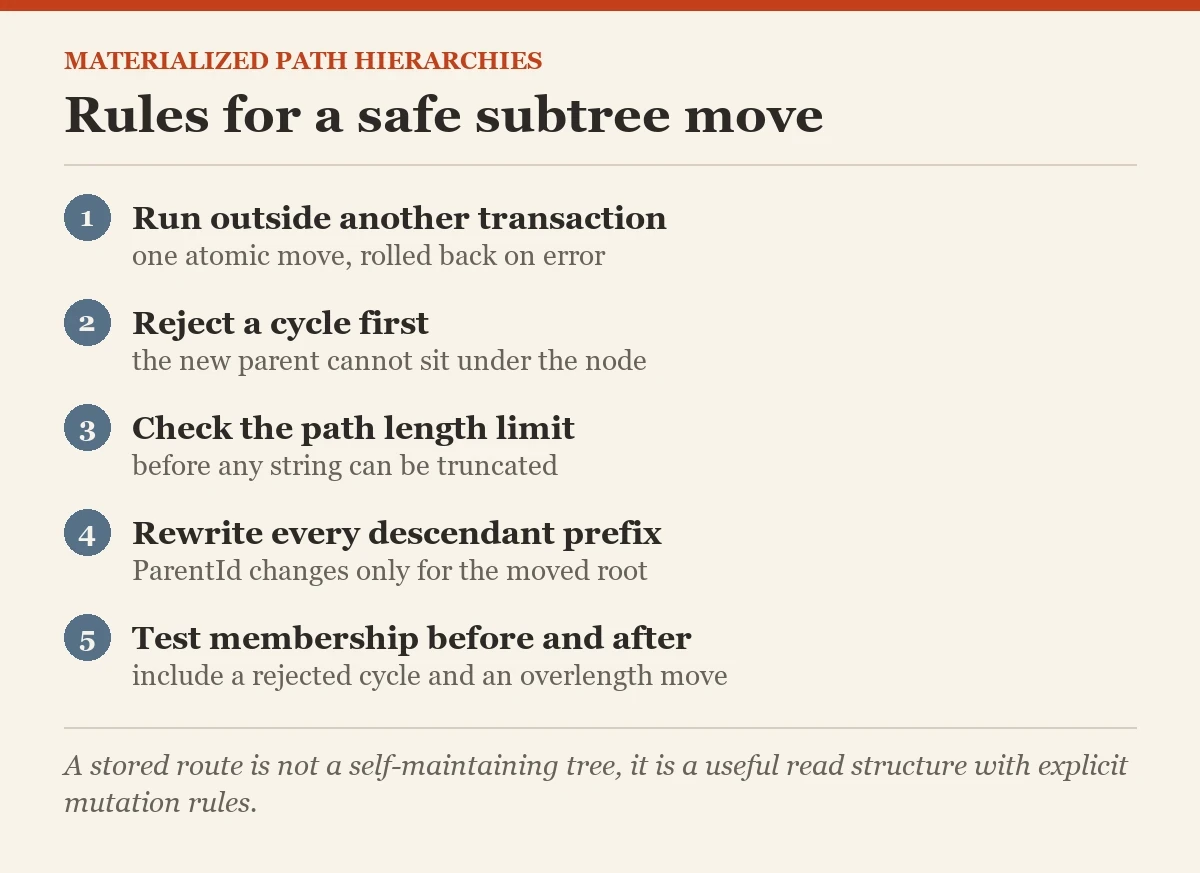 Rules for a safe subtree move: a checklist on the materialized path
