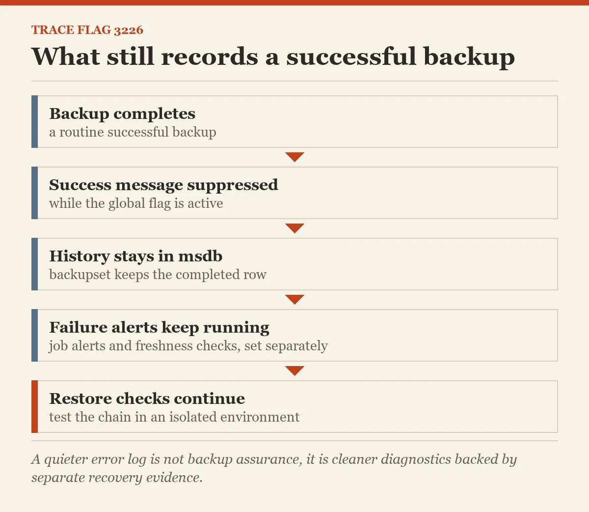 What still records a successful backup: a diagram about the trace flag 3226