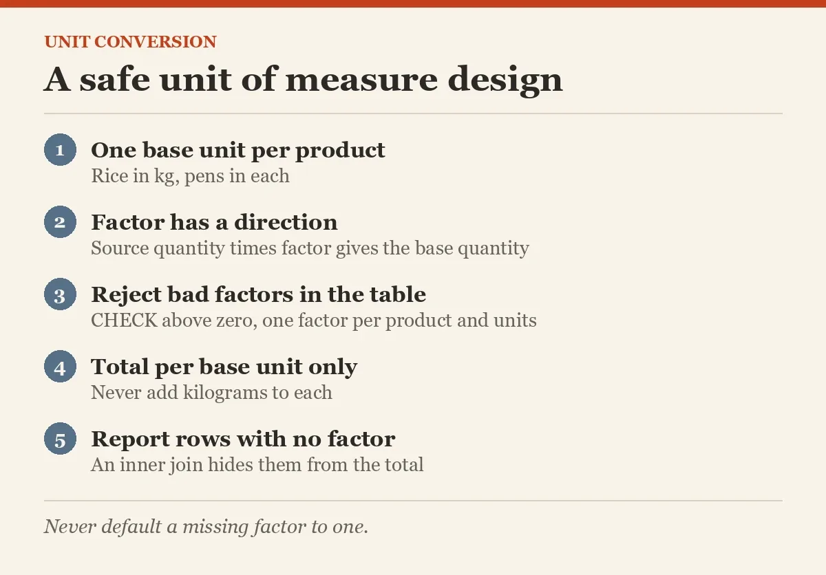 A safe unit of measure design