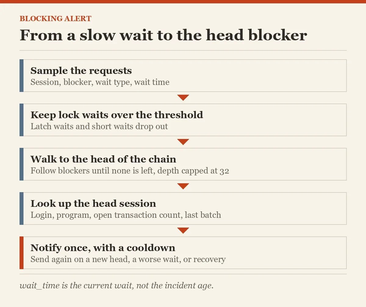 From a slow wait to the head blocker