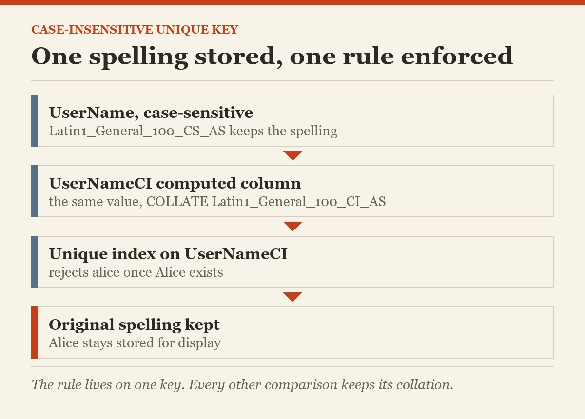 One spelling stored, one rule enforced: a diagram about the case-insensitive unique
