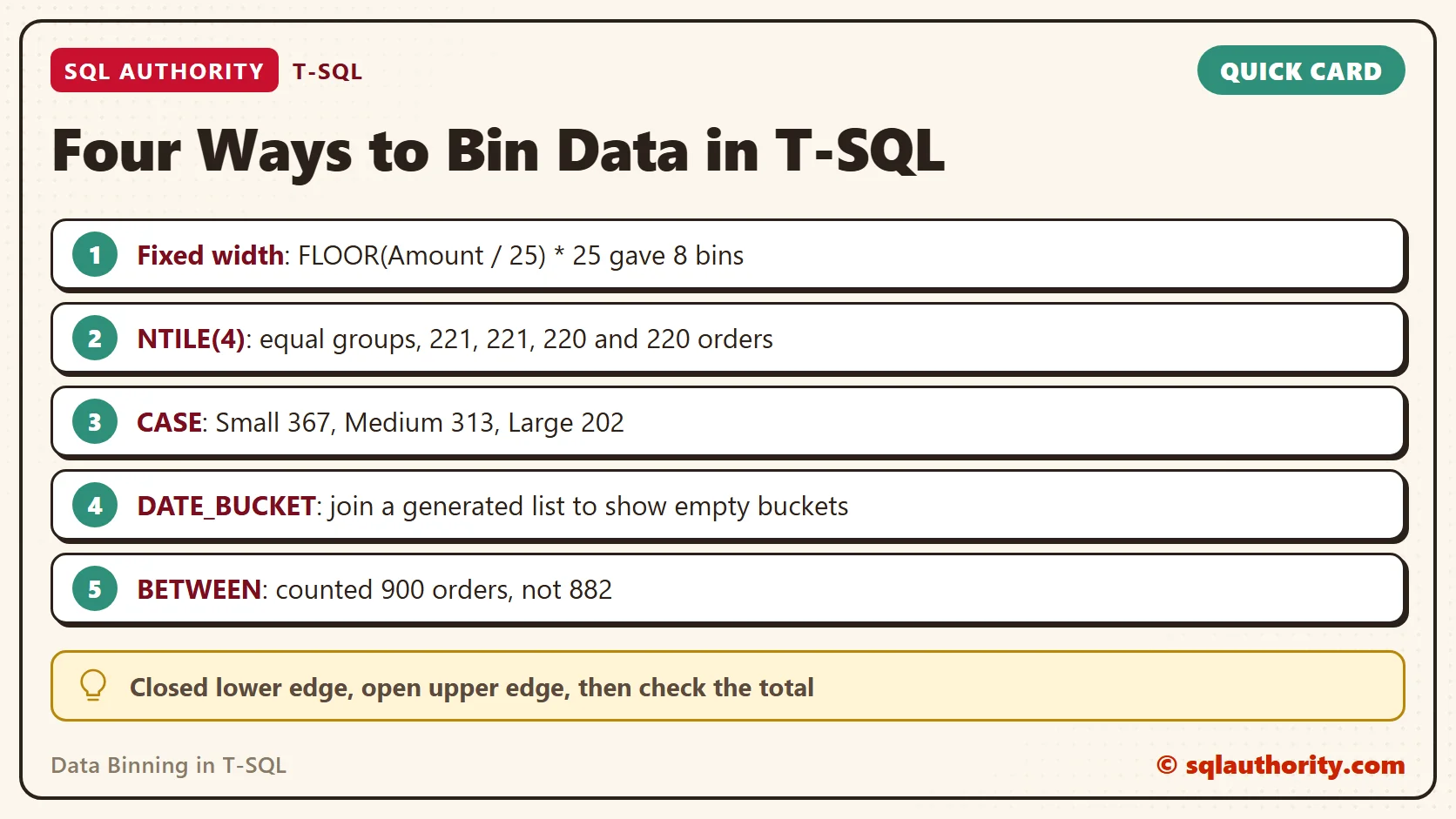 Card titled Four Ways to Bin Data in T-SQL: Fixed width: FLOOR(Amount / 25) * 25 gave 8 bins; NTILE(4): equal groups, 221, 221, 220 and 220 orders; CASE: Small 367, Medium 313, Large 202; DATE_BUCKET: join a generated list to show empty buckets; BETWEEN: counted 900 orders, not 882. Tip: Closed lower edge, open upper edge, then check the total.