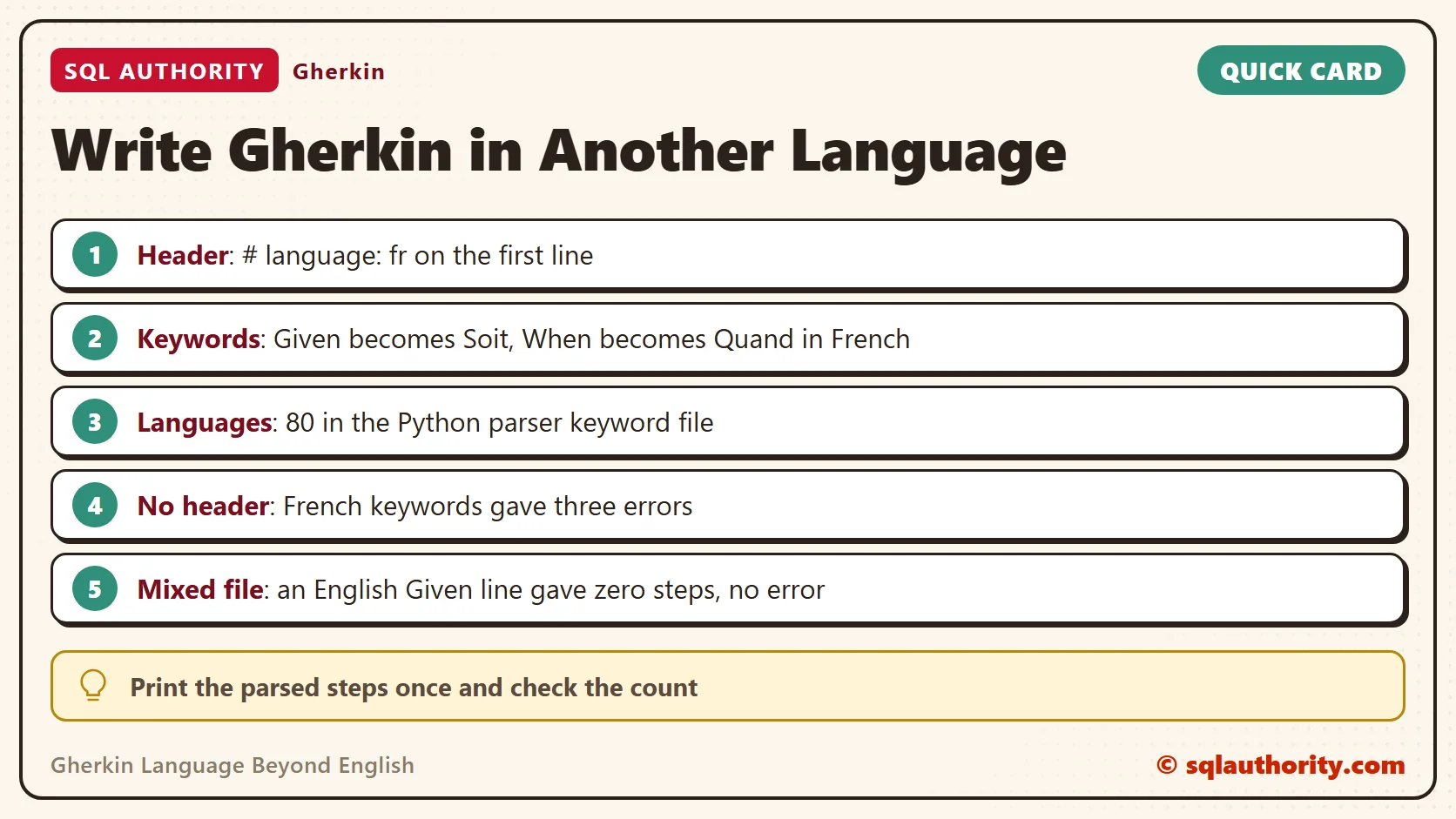 Card titled Write Gherkin in Another Language: Header: # language: fr on the first line; Keywords: Given becomes Soit, When becomes Quand in French; Languages: 80 in the Python parser keyword file; No header: French keywords gave three errors; Mixed file: an English Given line gave zero steps, no error. Tip: Print the parsed steps once and check the count.