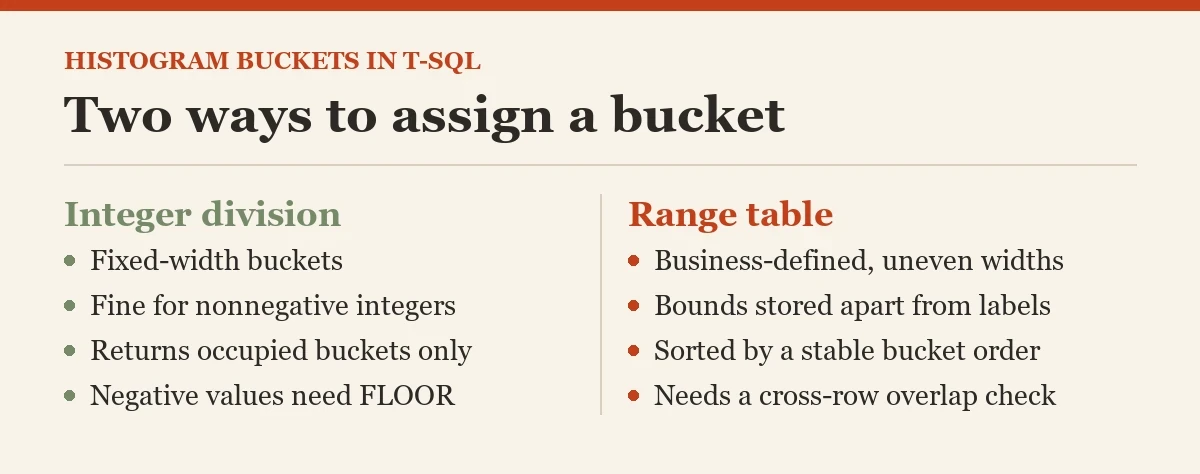 Two ways to assign a bucket: a checklist on the histogram buckets