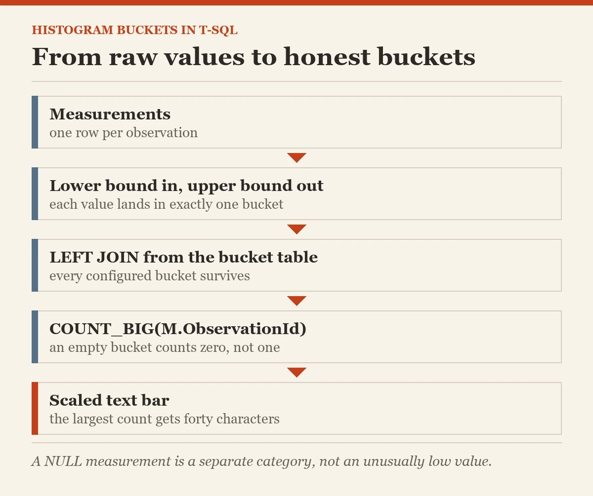 From raw values to honest buckets: a diagram about the histogram buckets
