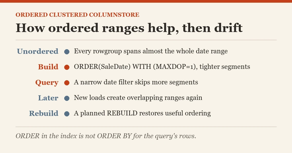 How ordered ranges help, then drift: a diagram about the ordered clustered columnstore