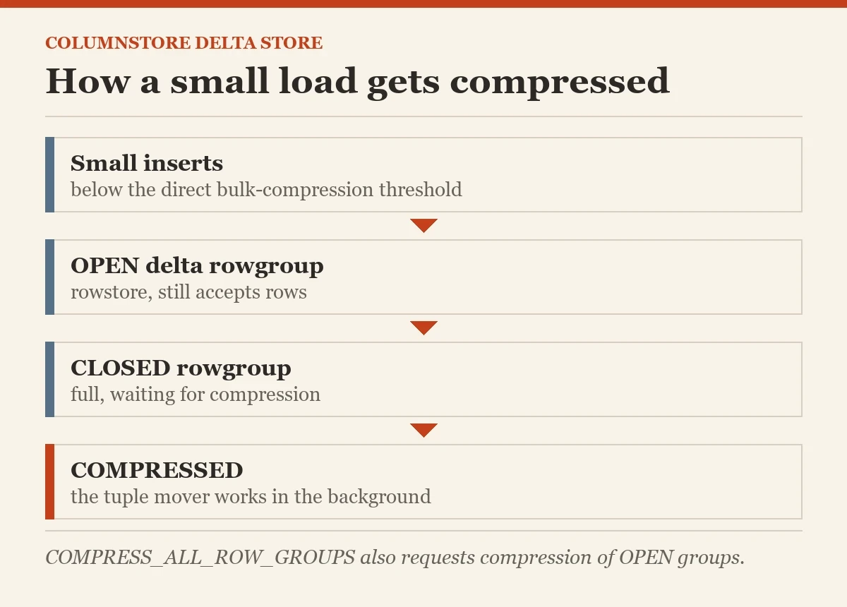 How a small load gets compressed: a diagram about the delta store