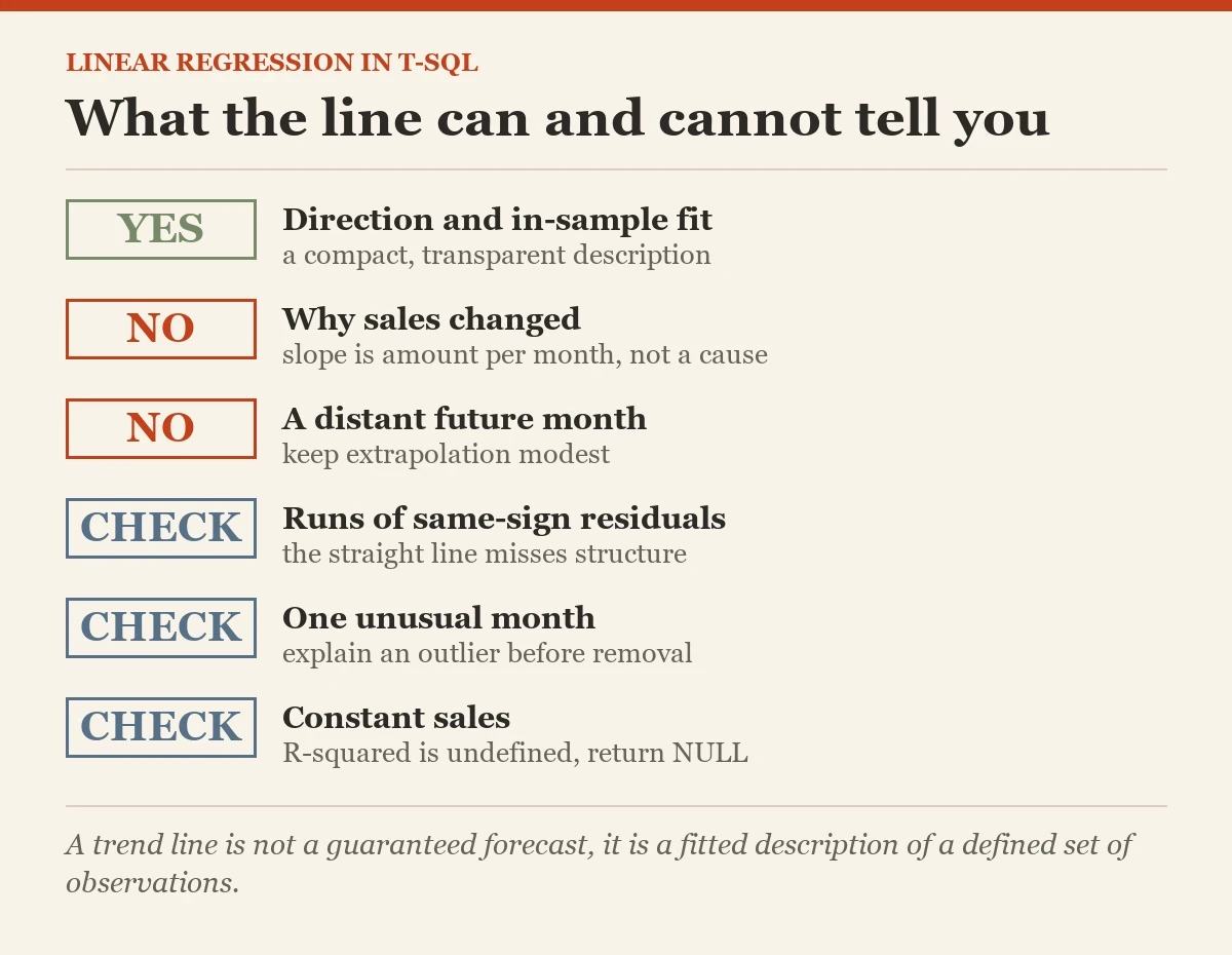 What the line can and cannot tell you: a checklist on the linear regression