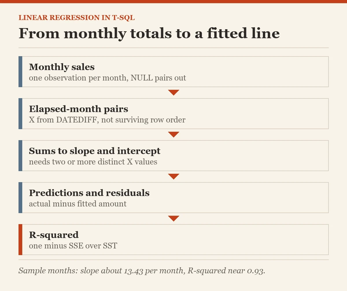 From monthly totals to a fitted line: a diagram about the linear regression
