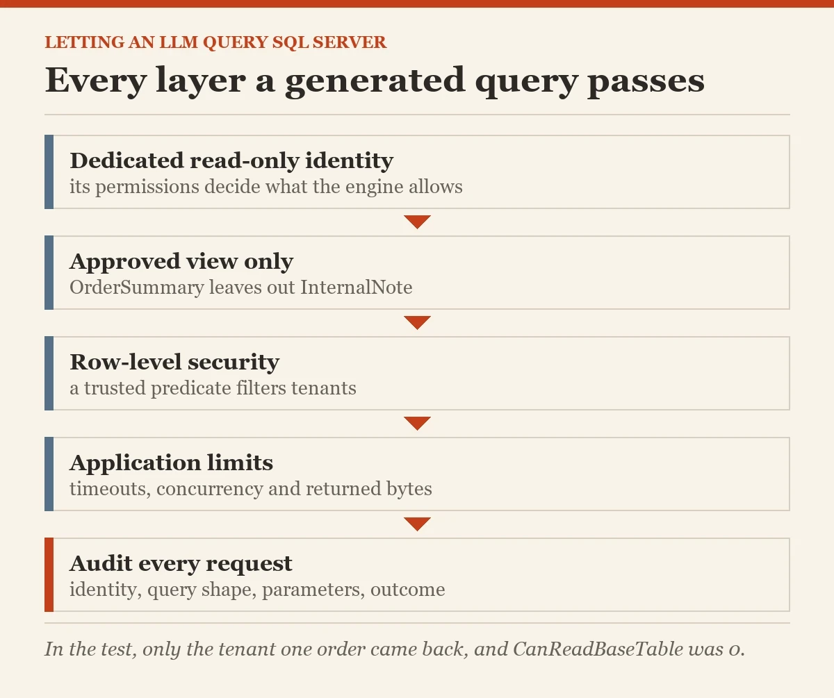 Every layer a generated query passes: a diagram about the LLM query SQL Server