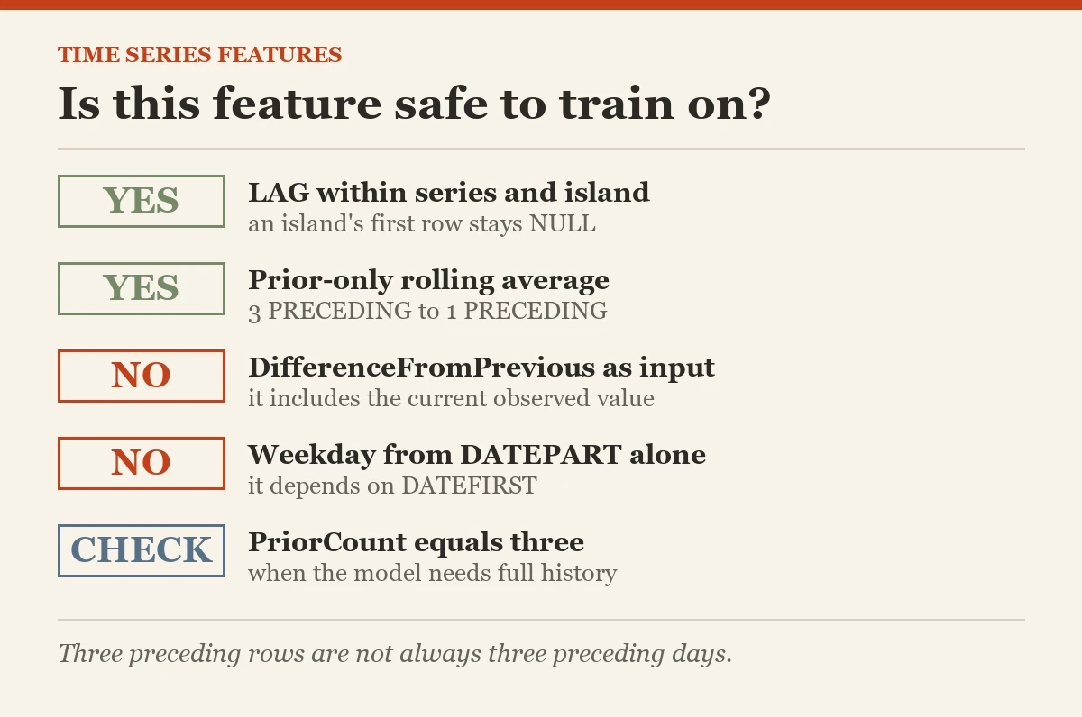 Is this feature safe to train on?: a checklist on the time series features