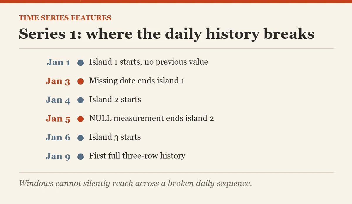 Series 1: where the daily history breaks: a diagram about the time series features