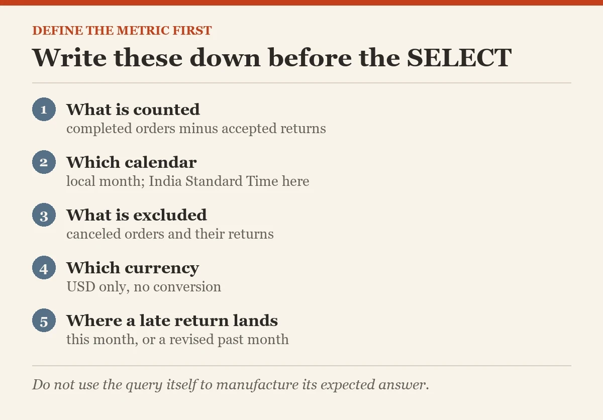 Write these down before the SELECT: a checklist on the business question
