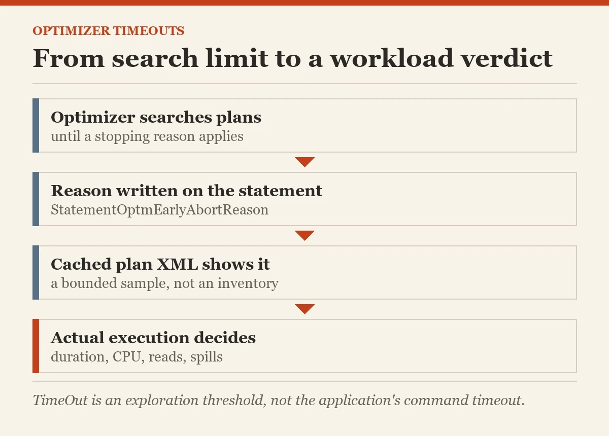 From search limit to a workload verdict: a diagram about the early termination