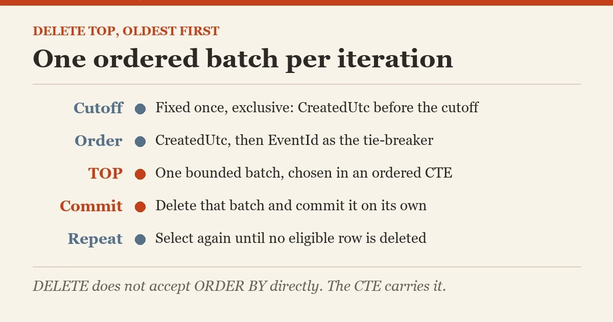 One ordered batch per iteration: a diagram about the DELETE TOP