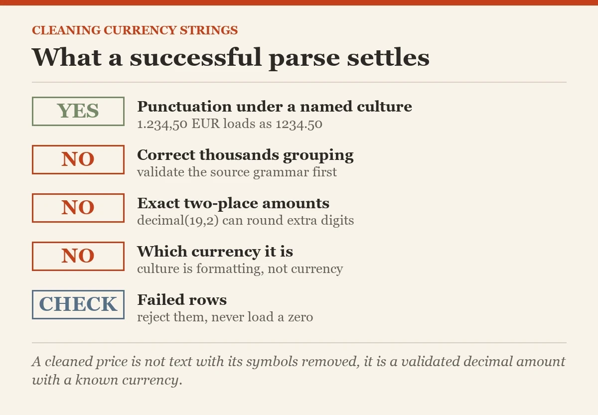 What a successful parse settles: a checklist on the currency strings