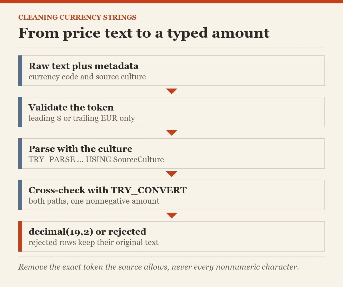 From price text to a typed amount: a diagram about the currency strings