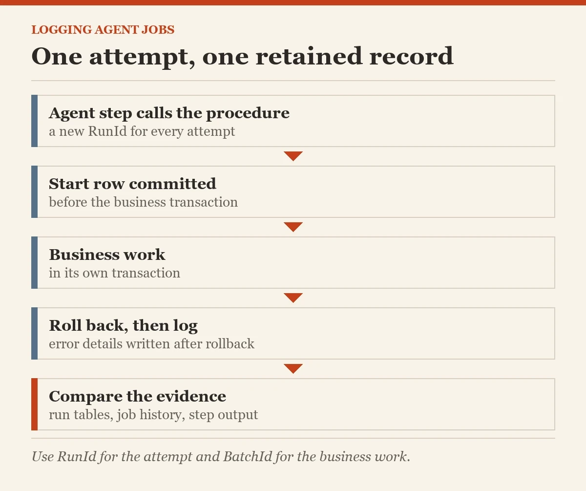 One attempt, one retained record: a diagram about the logging agent jobs