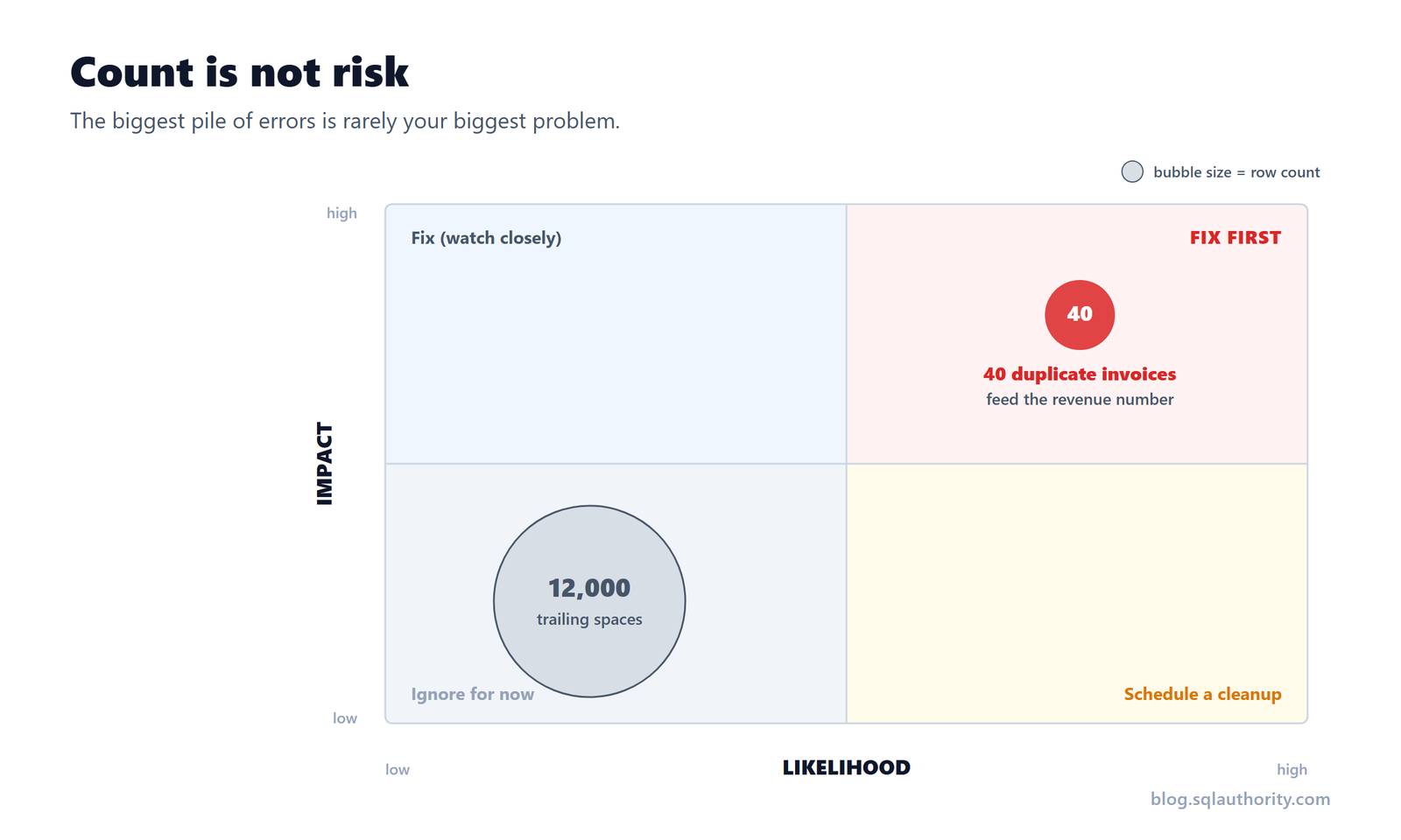 Count Is Not Risk: Ranking Data Issues by What They Actually Cost dqo-diagram-count-is-not-risk 