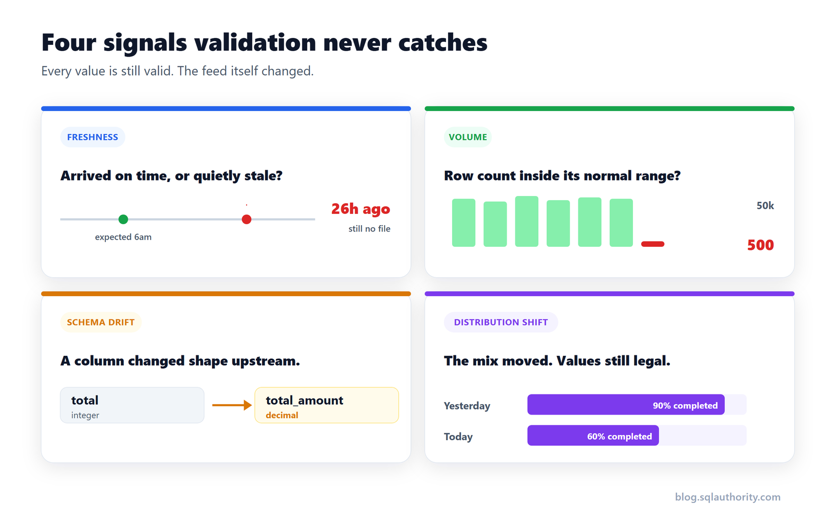 It Passed Every Test and Still Broke: Four Signals Validation Never Catches dqo-diagram-four-signals 