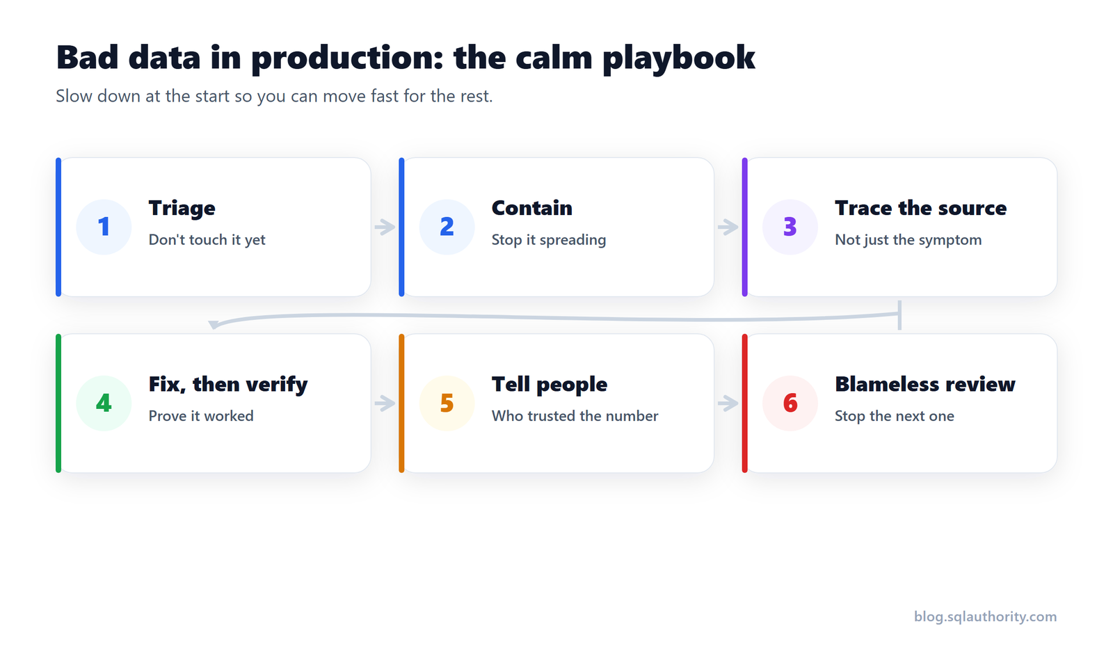 You Just Found Bad Data in Production. Now What? dqo-diagram-incident-playbook You Just Found Bad Data in Production. Now What? dqo-diagram-incident-playbook