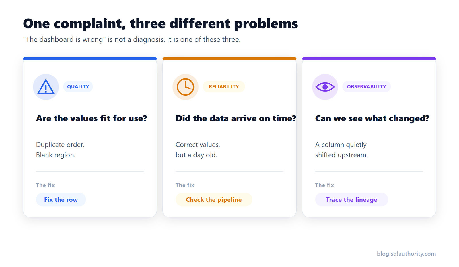 Data Quality, Data Reliability, and Data Observability: Telling the Three Apart dqo-diagram-three-trust-problems Data Quality, Data Reliability, and Data Observability: Telling the Three Apart dqo-diagram-three-trust-problems