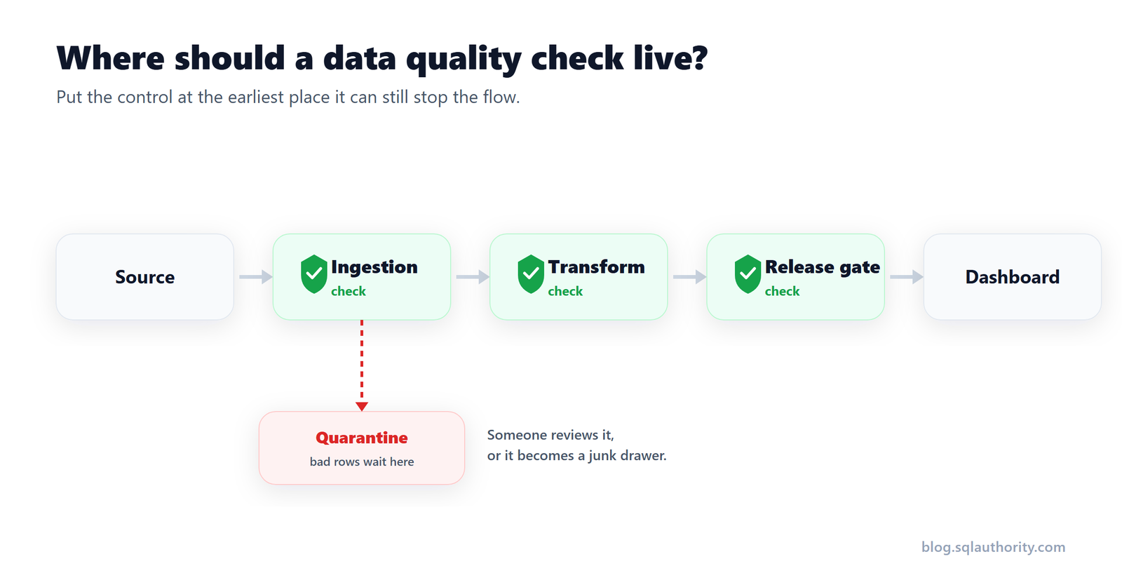 Where Should a Data Quality Check Live? Gates, Controls, and Quarantine dqo-diagram-where-checks-live Where Should a Data Quality Check Live? Gates, Controls, and Quarantine dqo-diagram-where-checks-live