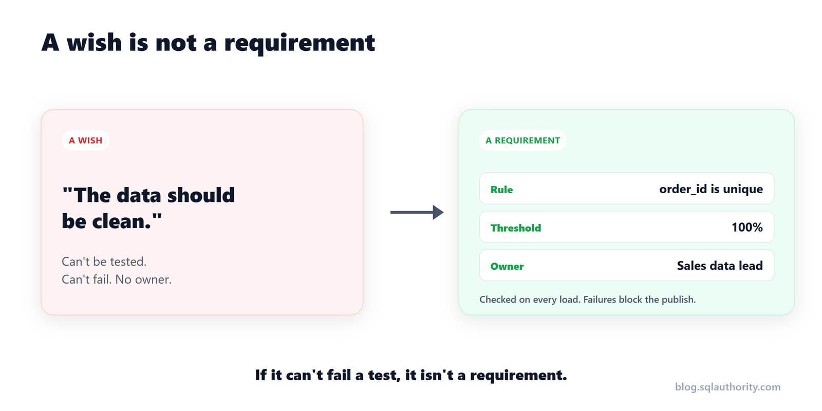 "Clean Data" Is Not a Requirement: Writing Rules People Can Act On dqo-diagram-wish-vs-requirement "Clean Data" Is Not a Requirement: Writing Rules People Can Act On dqo-diagram-wish-vs-requirement