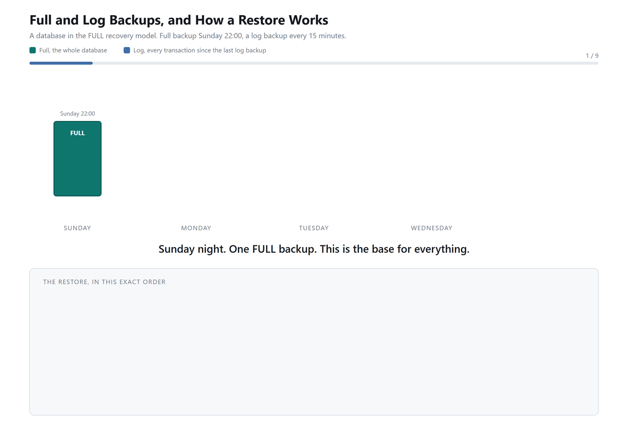 Full, Differential and Log Backups: A Practical Guide backup-chain 