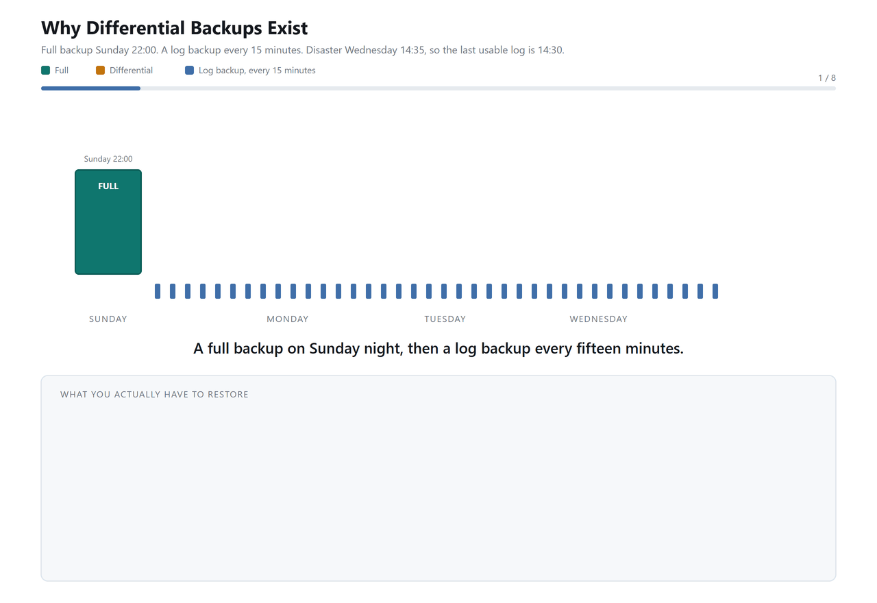 Full, Differential and Log Backups: A Practical Guide backup-why-differential 
