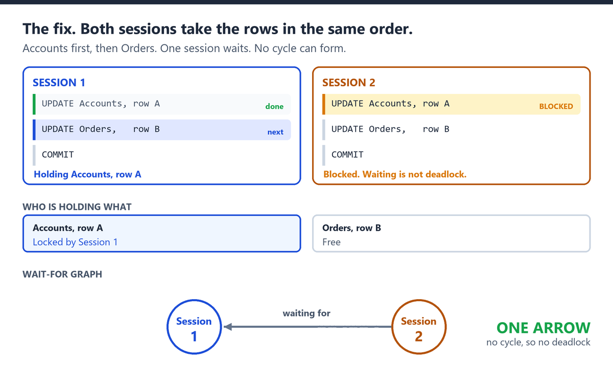 SQL Server Deadlock: Build One With Your Own Hands deadlock-same-order SQL Server Deadlock: Build One With Your Own Hands deadlock-same-order