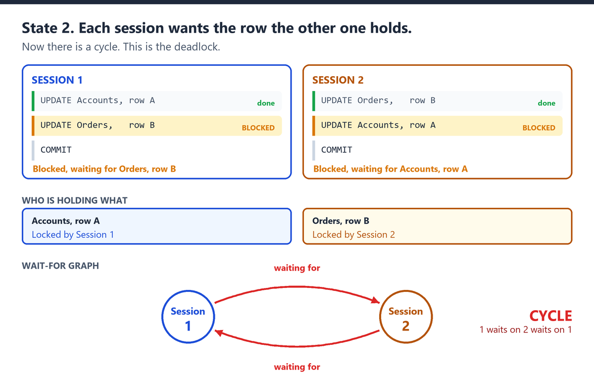 SQL Server Deadlock: Build One With Your Own Hands deadlock-state-2 SQL Server Deadlock: Build One With Your Own Hands deadlock-state-2