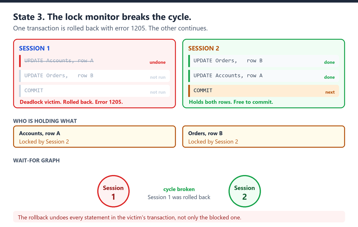 SQL Server Deadlock: Build One With Your Own Hands deadlock-state-3 SQL Server Deadlock: Build One With Your Own Hands deadlock-state-3